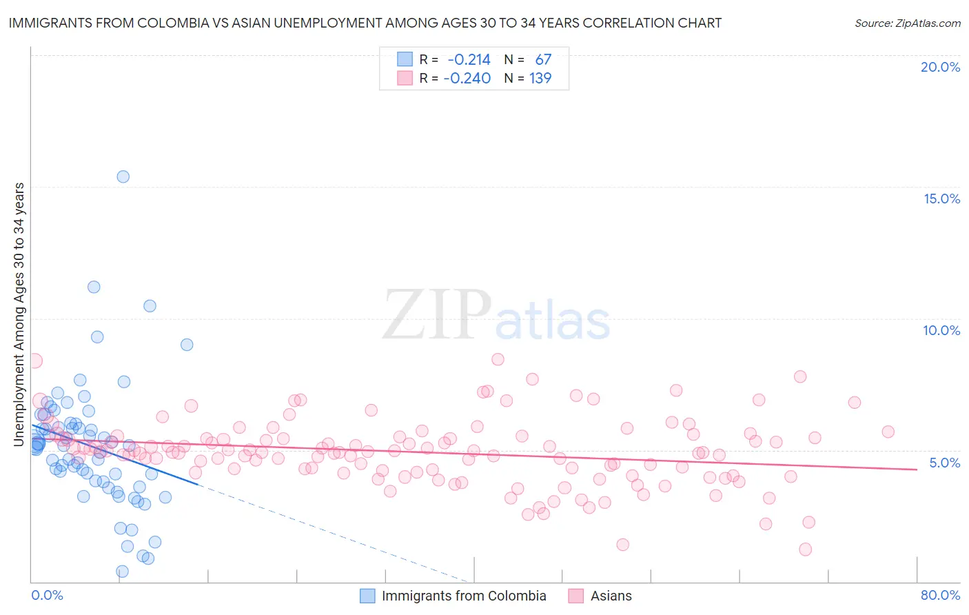 Immigrants from Colombia vs Asian Unemployment Among Ages 30 to 34 years