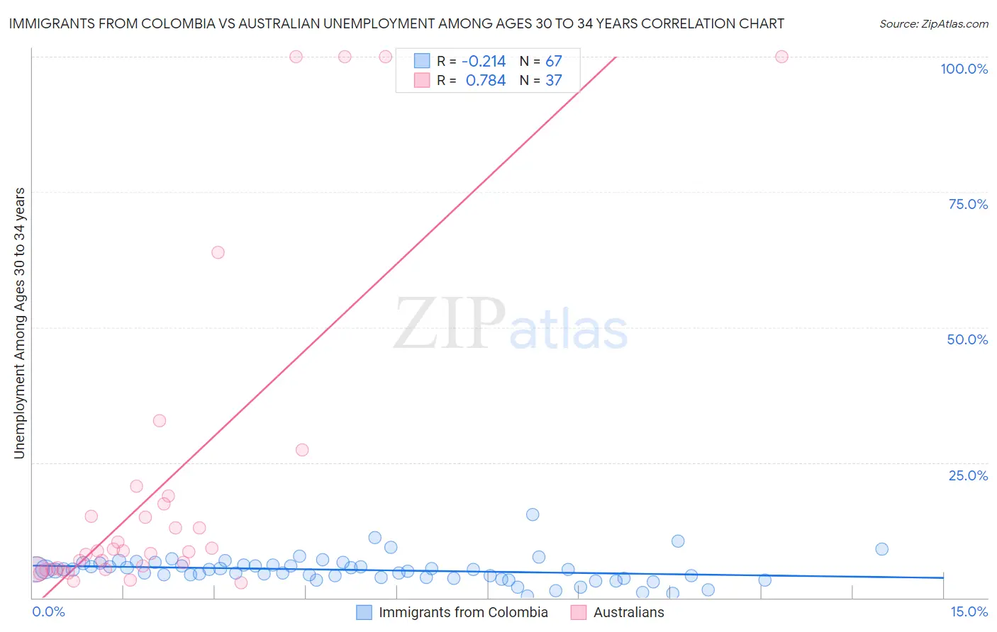 Immigrants from Colombia vs Australian Unemployment Among Ages 30 to 34 years