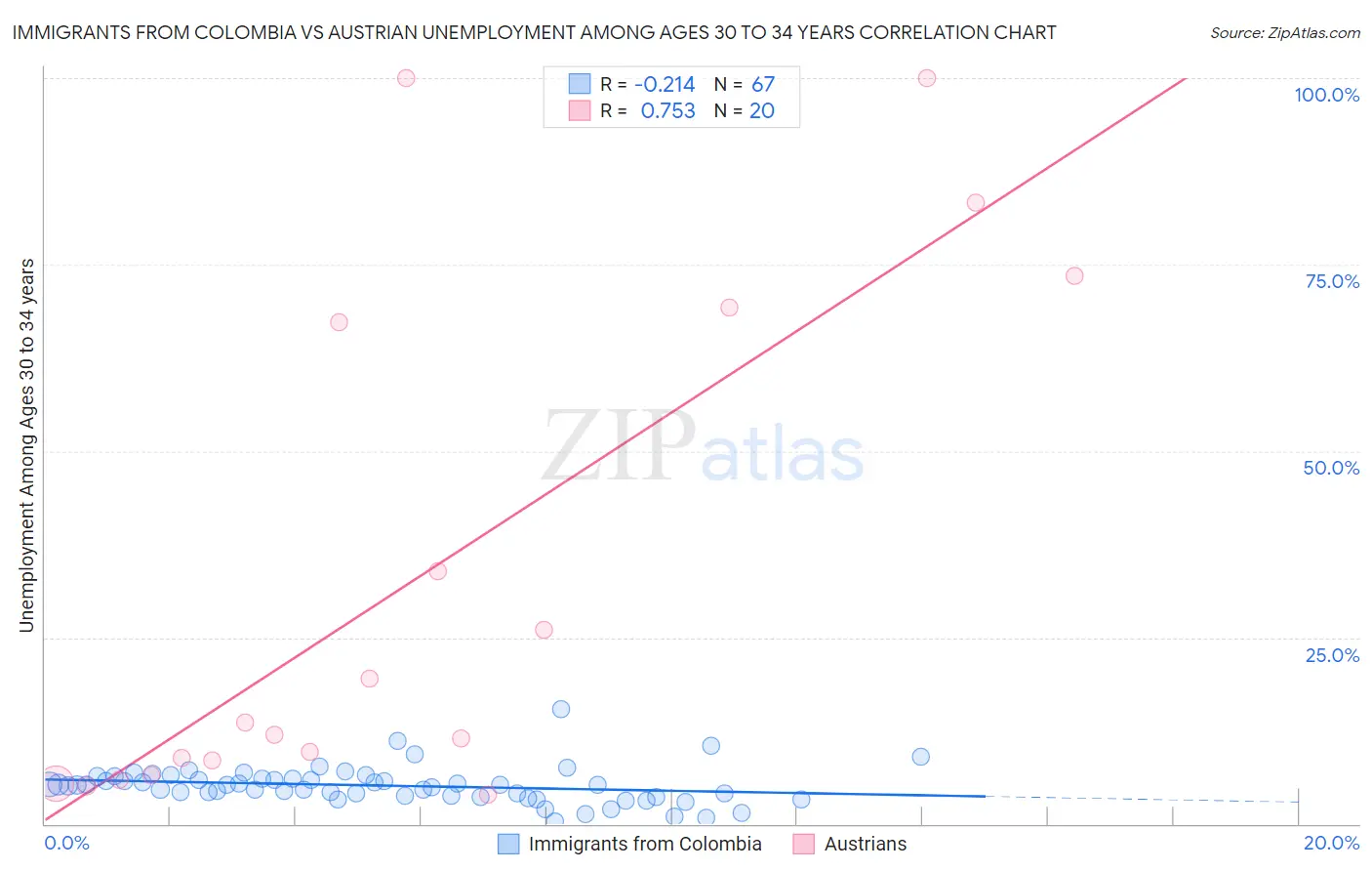 Immigrants from Colombia vs Austrian Unemployment Among Ages 30 to 34 years
