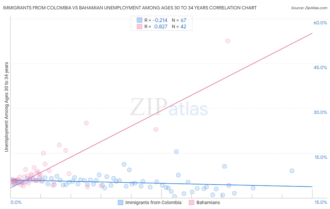 Immigrants from Colombia vs Bahamian Unemployment Among Ages 30 to 34 years