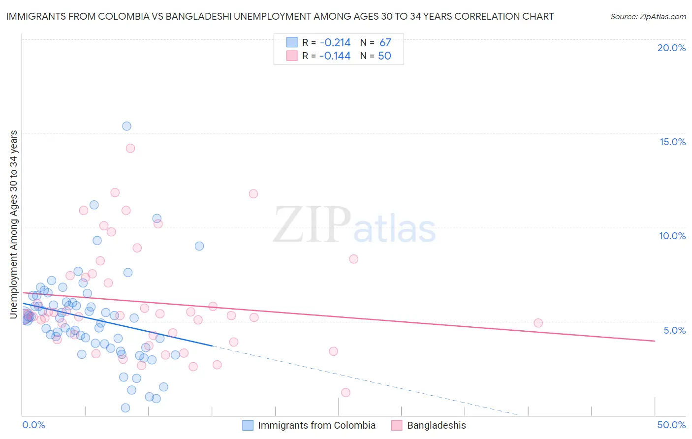 Immigrants from Colombia vs Bangladeshi Unemployment Among Ages 30 to 34 years