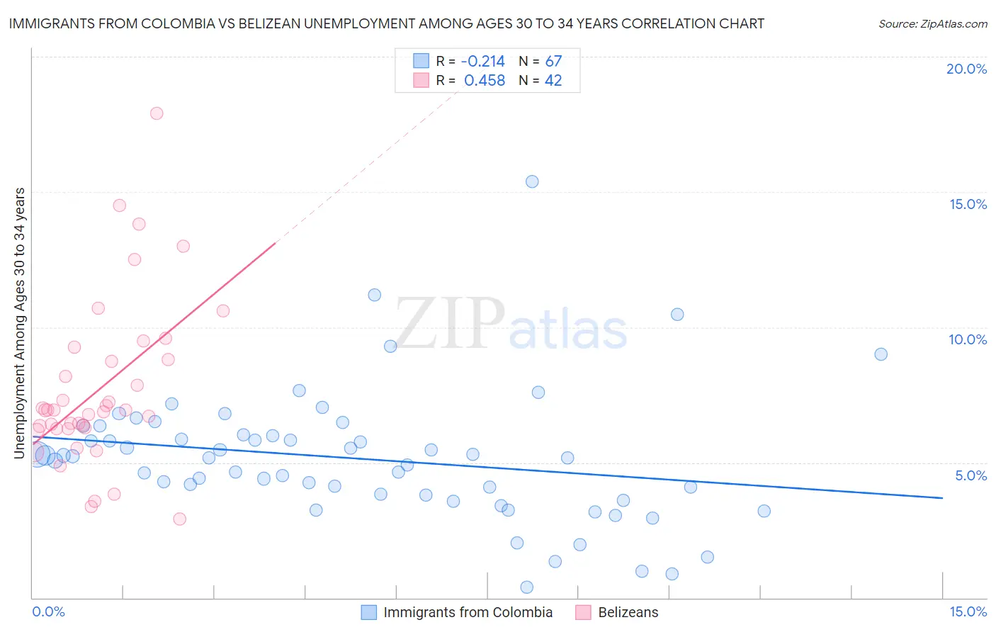 Immigrants from Colombia vs Belizean Unemployment Among Ages 30 to 34 years