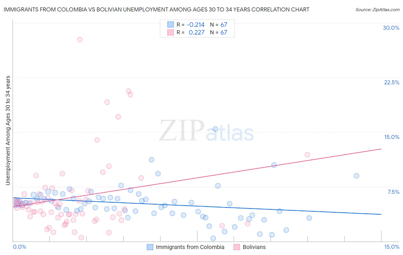 Immigrants from Colombia vs Bolivian Unemployment Among Ages 30 to 34 years