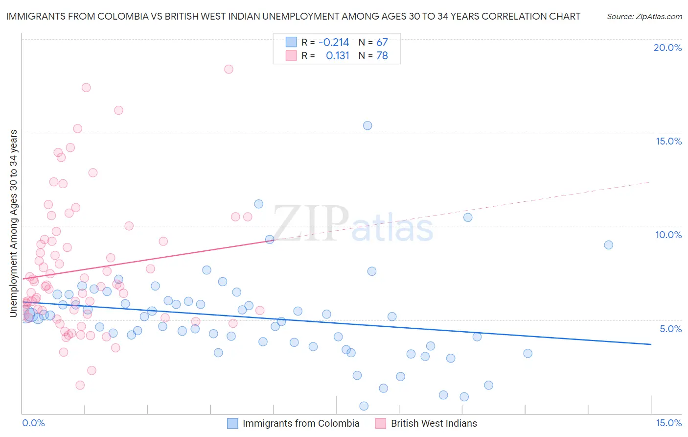 Immigrants from Colombia vs British West Indian Unemployment Among Ages 30 to 34 years