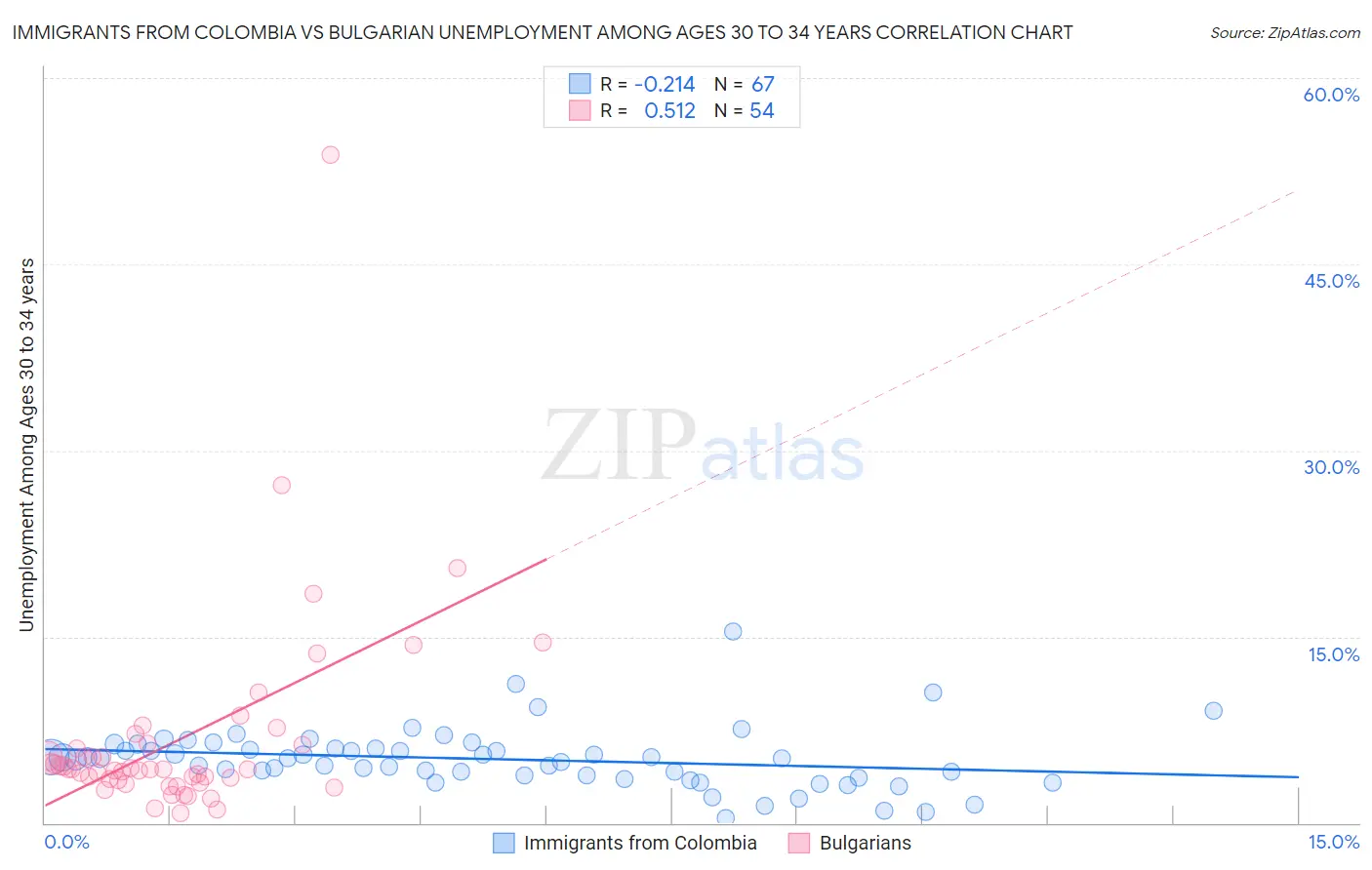 Immigrants from Colombia vs Bulgarian Unemployment Among Ages 30 to 34 years