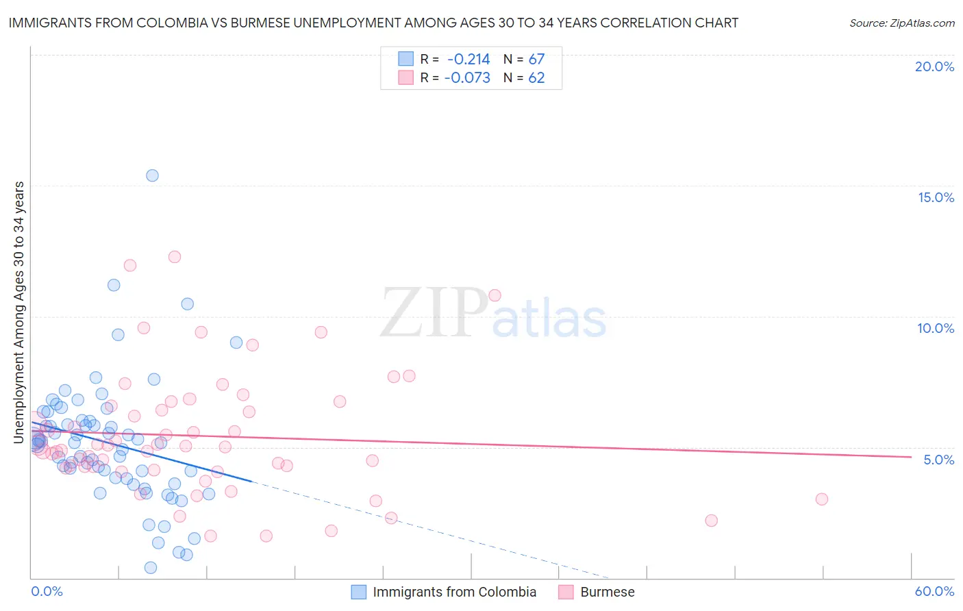 Immigrants from Colombia vs Burmese Unemployment Among Ages 30 to 34 years