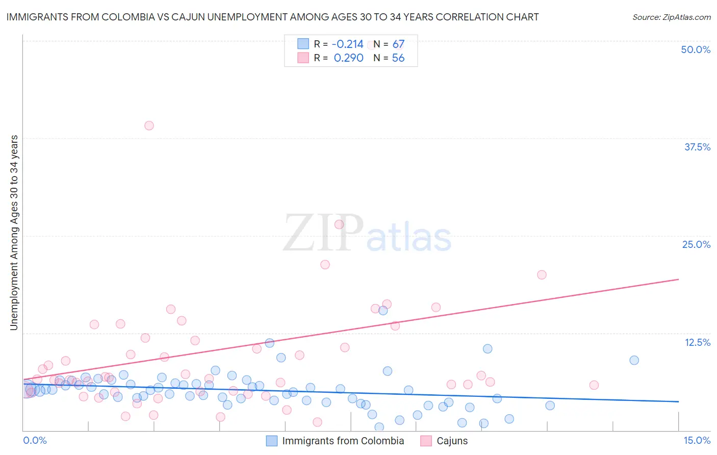 Immigrants from Colombia vs Cajun Unemployment Among Ages 30 to 34 years