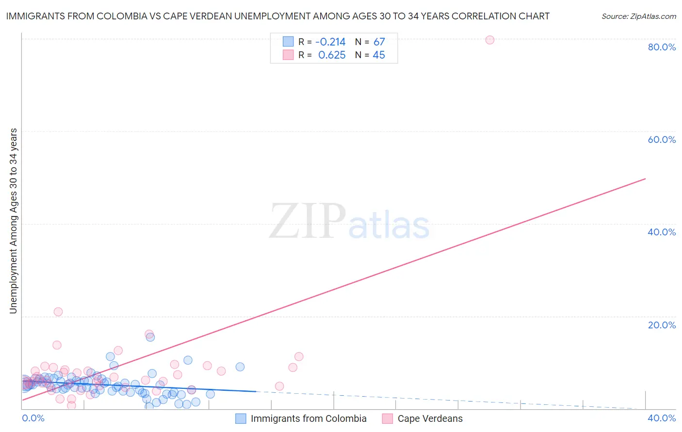 Immigrants from Colombia vs Cape Verdean Unemployment Among Ages 30 to 34 years