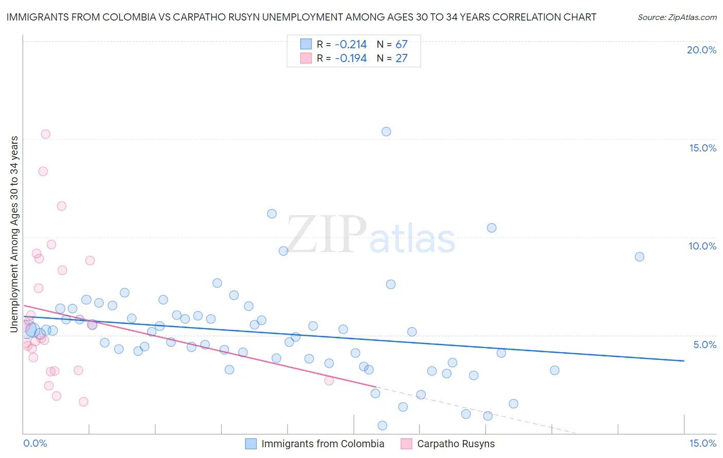 Immigrants from Colombia vs Carpatho Rusyn Unemployment Among Ages 30 to 34 years