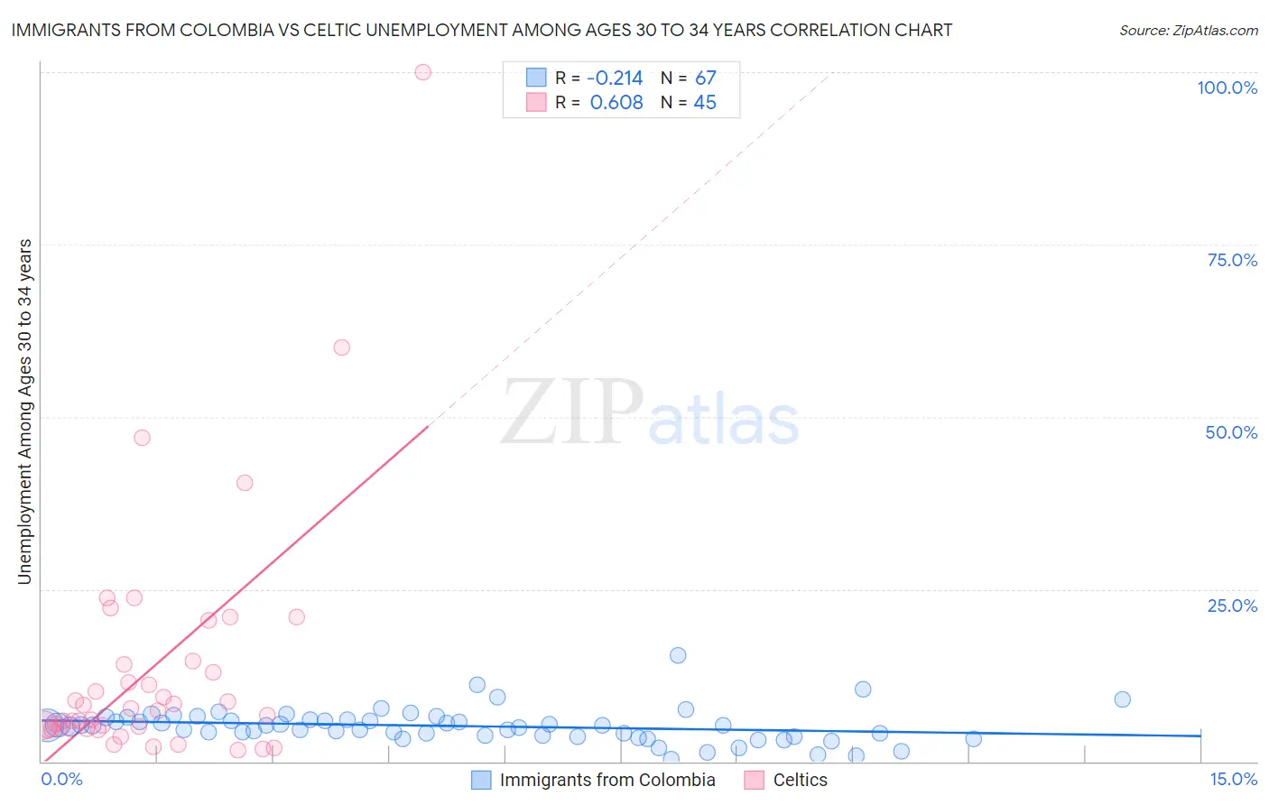 Immigrants from Colombia vs Celtic Unemployment Among Ages 30 to 34 years