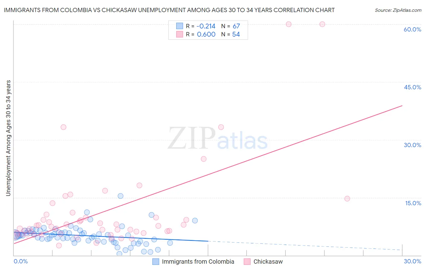 Immigrants from Colombia vs Chickasaw Unemployment Among Ages 30 to 34 years