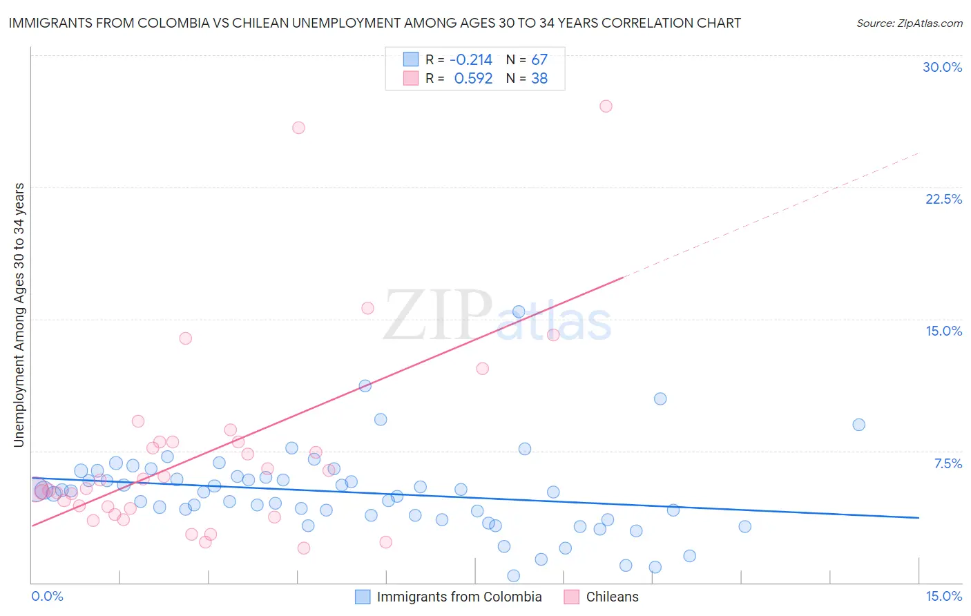 Immigrants from Colombia vs Chilean Unemployment Among Ages 30 to 34 years