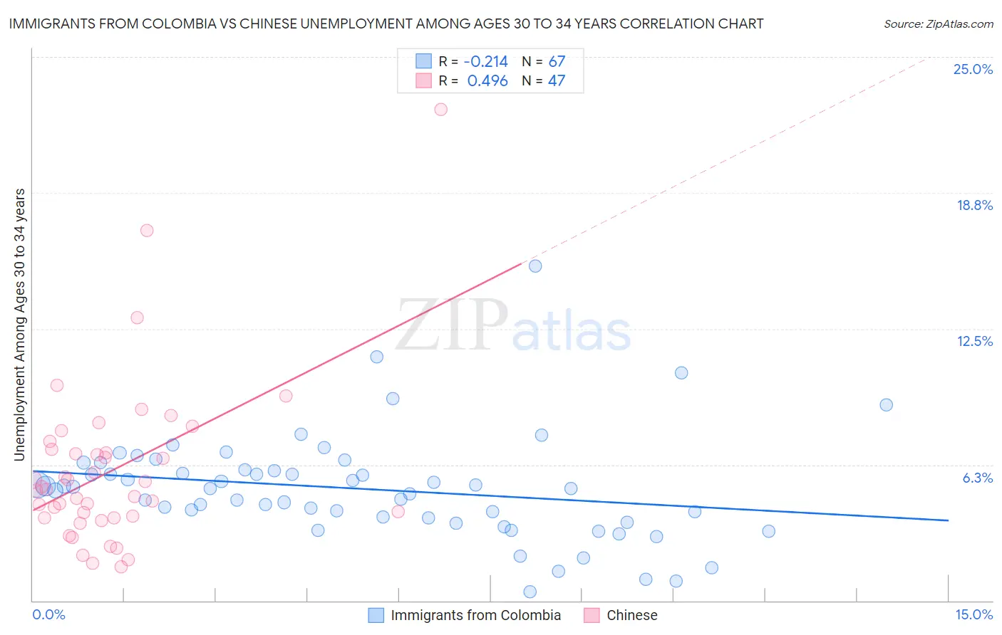 Immigrants from Colombia vs Chinese Unemployment Among Ages 30 to 34 years