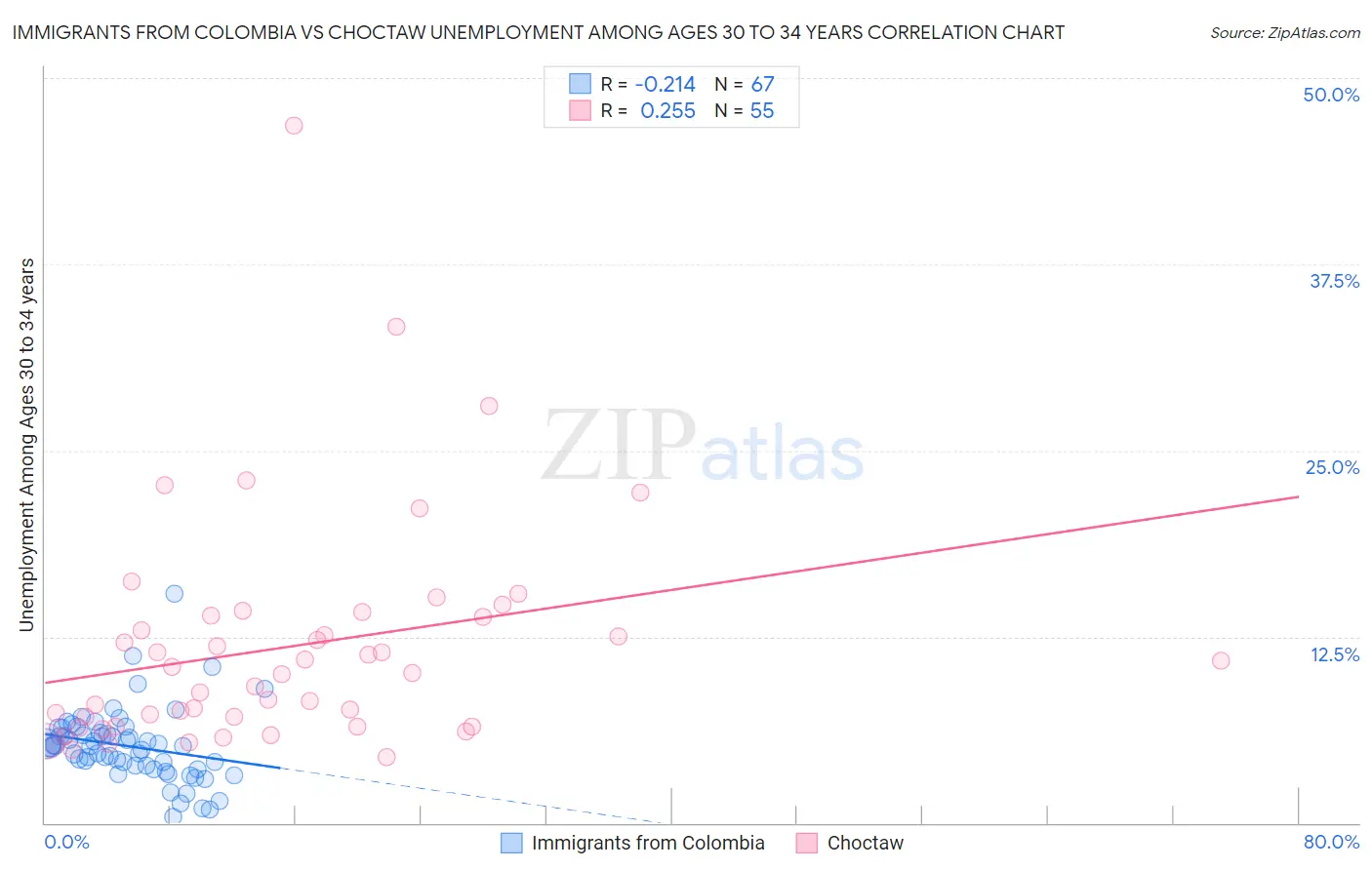 Immigrants from Colombia vs Choctaw Unemployment Among Ages 30 to 34 years