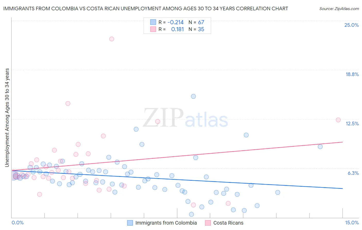 Immigrants from Colombia vs Costa Rican Unemployment Among Ages 30 to 34 years