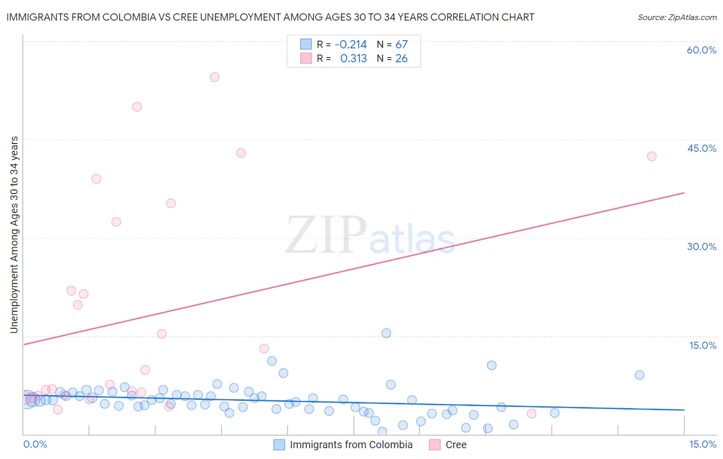 Immigrants from Colombia vs Cree Unemployment Among Ages 30 to 34 years