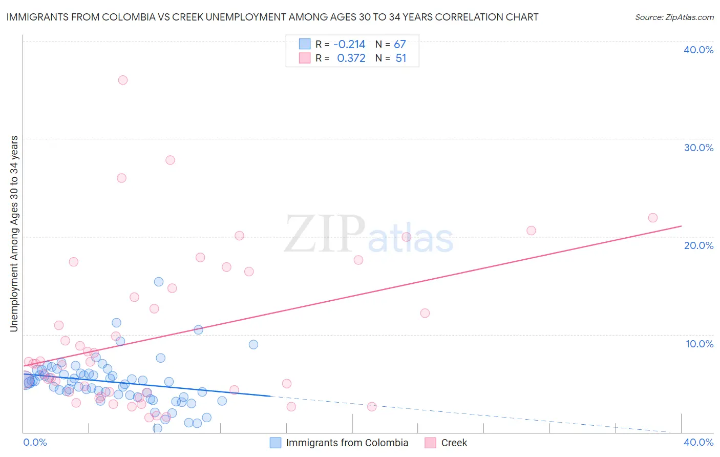 Immigrants from Colombia vs Creek Unemployment Among Ages 30 to 34 years