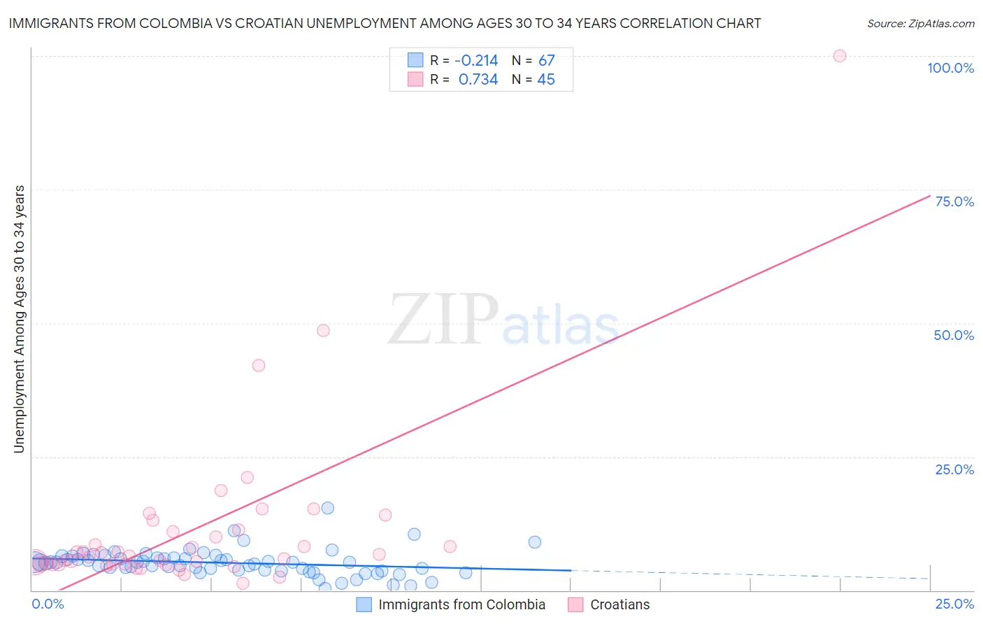 Immigrants from Colombia vs Croatian Unemployment Among Ages 30 to 34 years