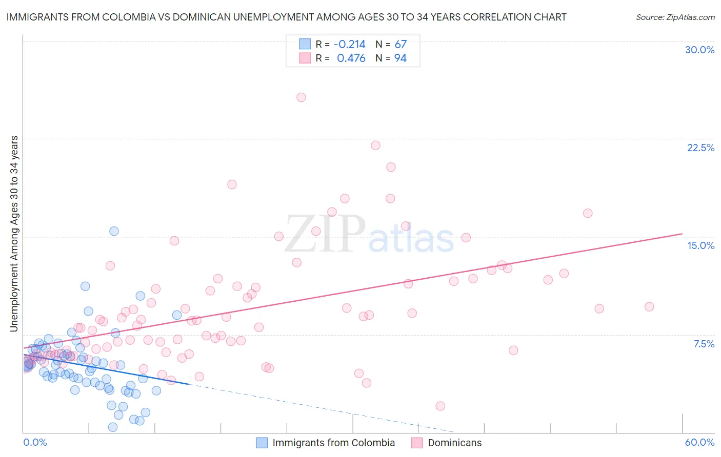 Immigrants from Colombia vs Dominican Unemployment Among Ages 30 to 34 years