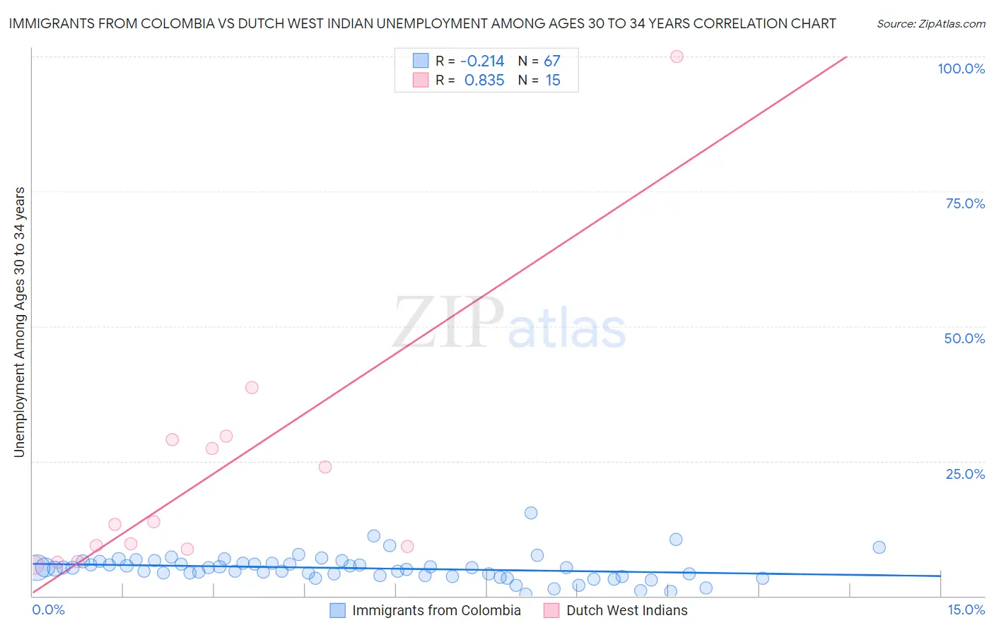 Immigrants from Colombia vs Dutch West Indian Unemployment Among Ages 30 to 34 years