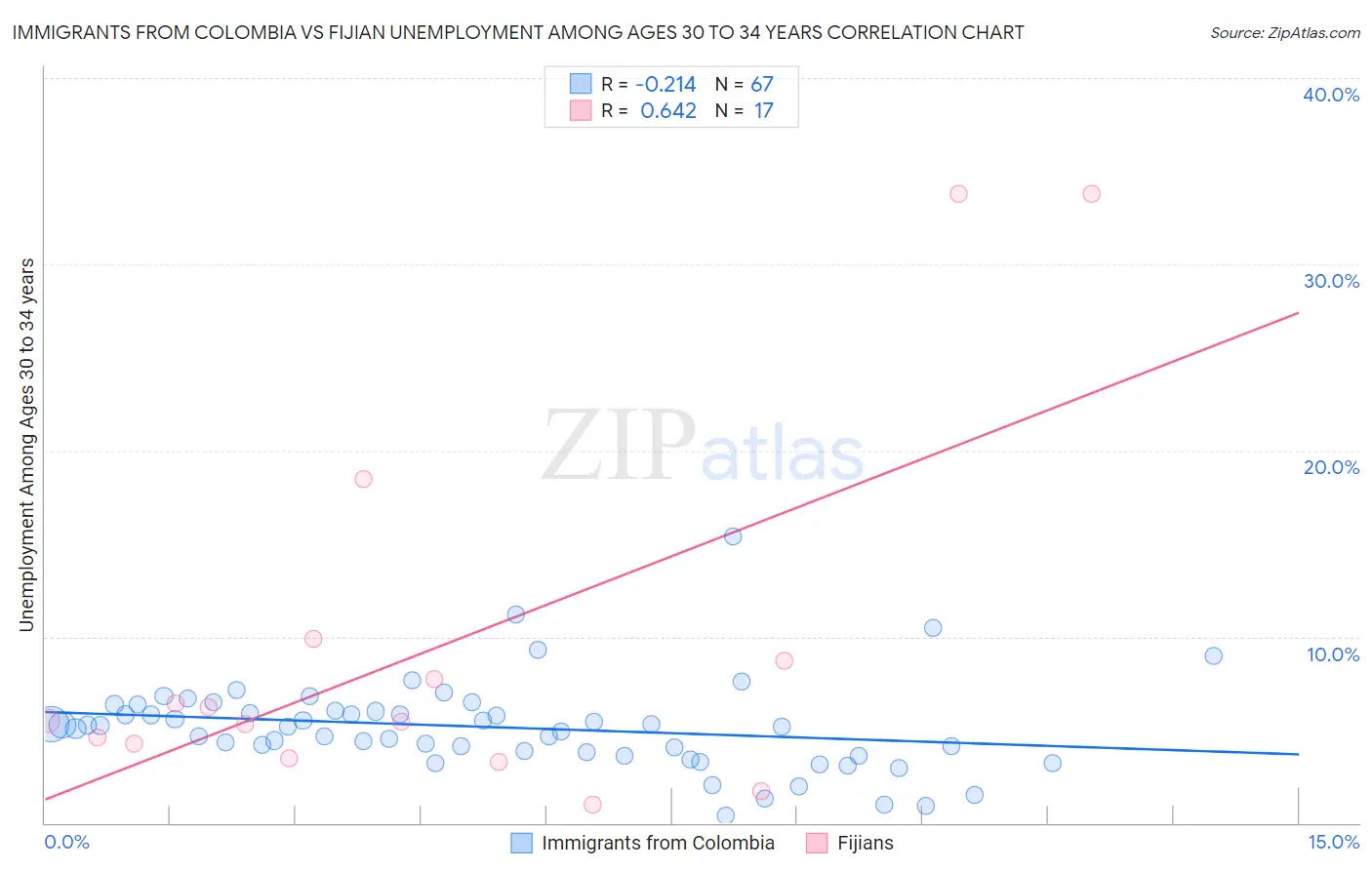 Immigrants from Colombia vs Fijian Unemployment Among Ages 30 to 34 years