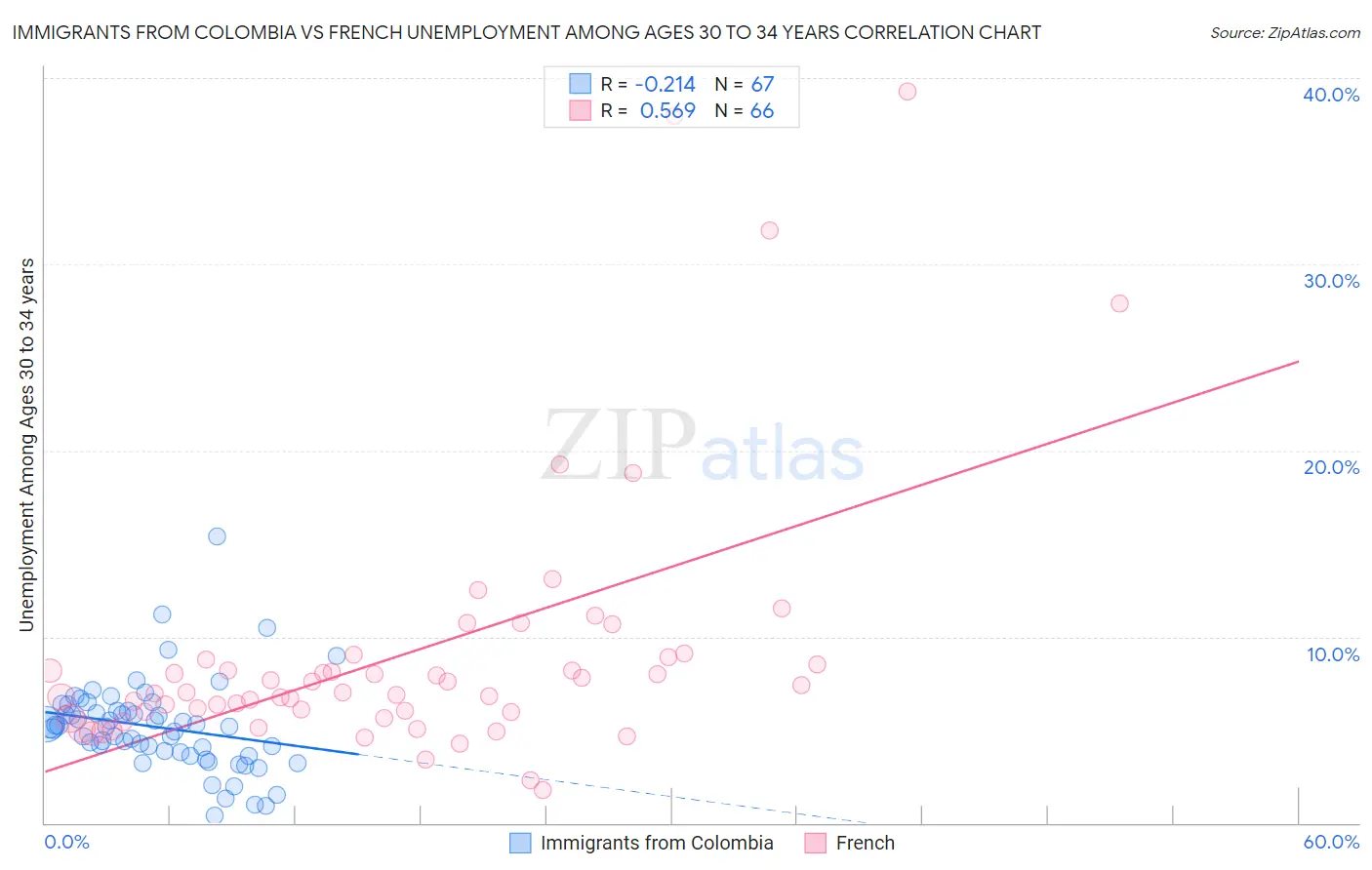 Immigrants from Colombia vs French Unemployment Among Ages 30 to 34 years