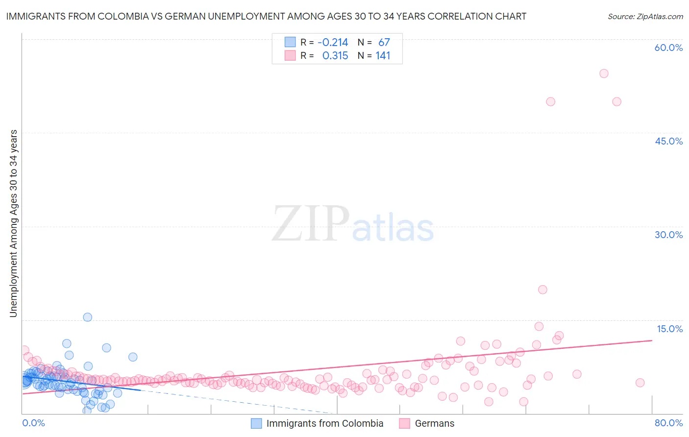 Immigrants from Colombia vs German Unemployment Among Ages 30 to 34 years