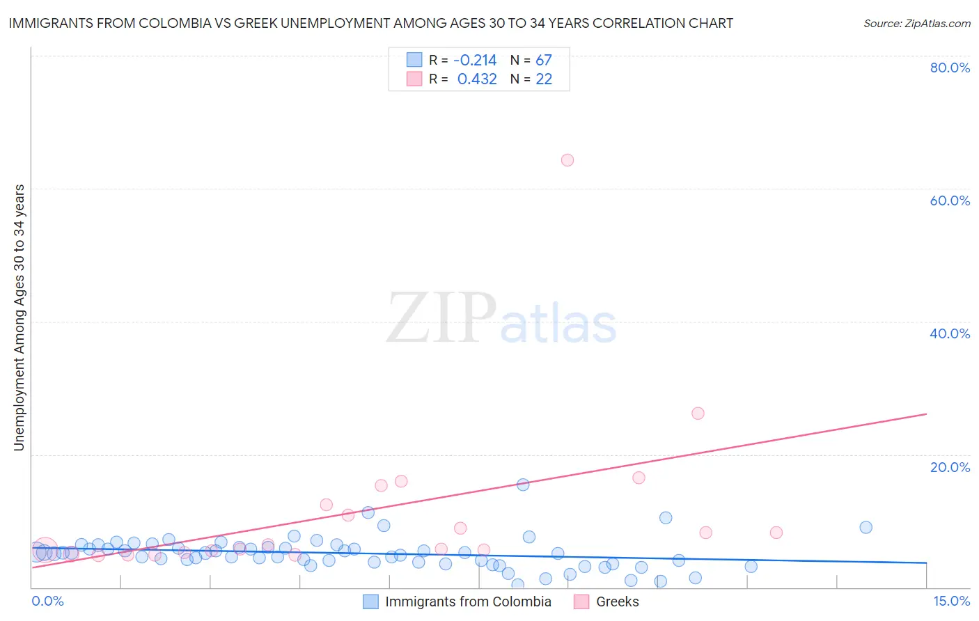 Immigrants from Colombia vs Greek Unemployment Among Ages 30 to 34 years