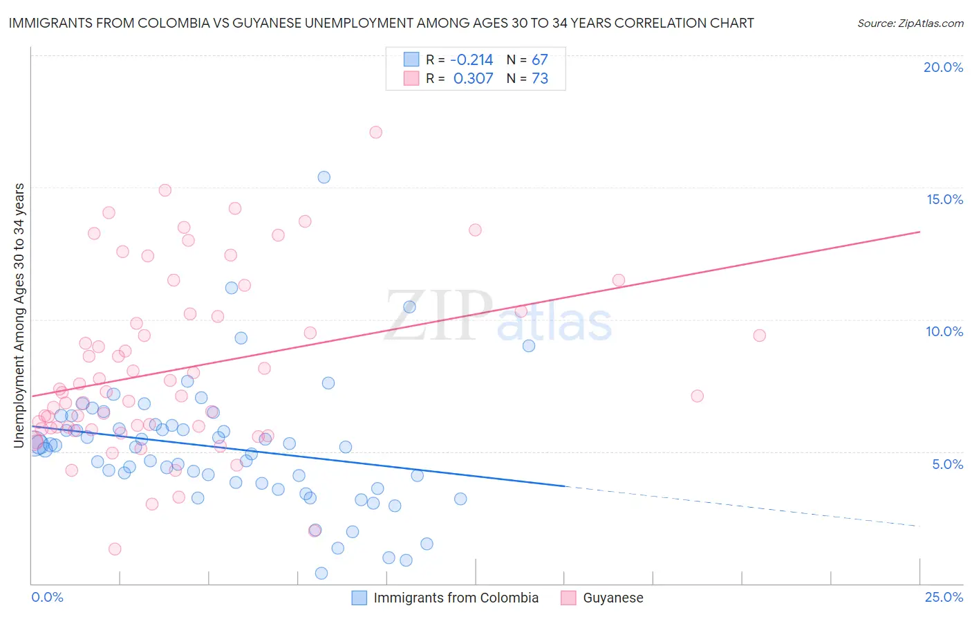 Immigrants from Colombia vs Guyanese Unemployment Among Ages 30 to 34 years