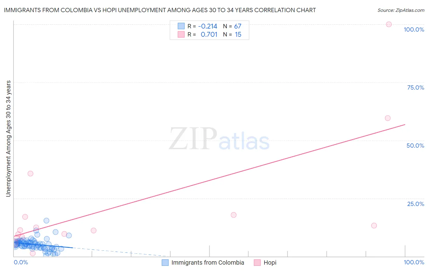 Immigrants from Colombia vs Hopi Unemployment Among Ages 30 to 34 years