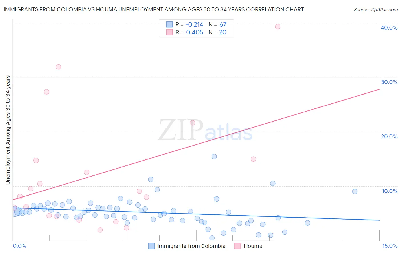 Immigrants from Colombia vs Houma Unemployment Among Ages 30 to 34 years