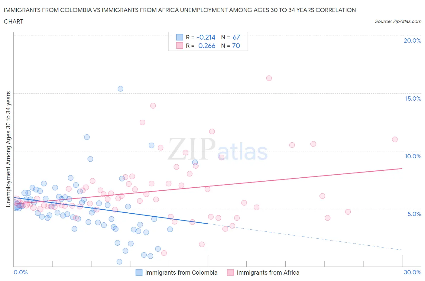 Immigrants from Colombia vs Immigrants from Africa Unemployment Among Ages 30 to 34 years