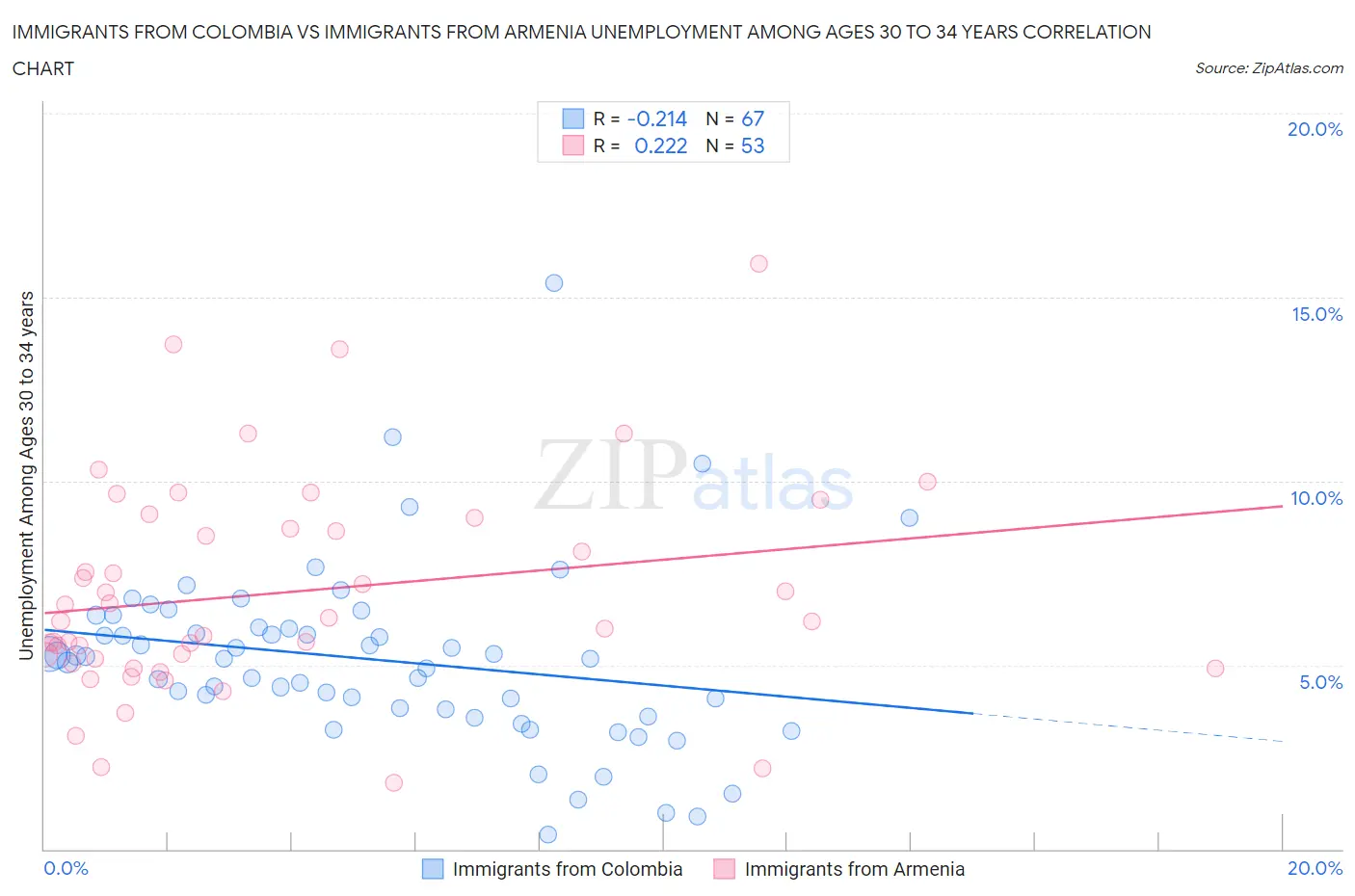 Immigrants from Colombia vs Immigrants from Armenia Unemployment Among Ages 30 to 34 years
