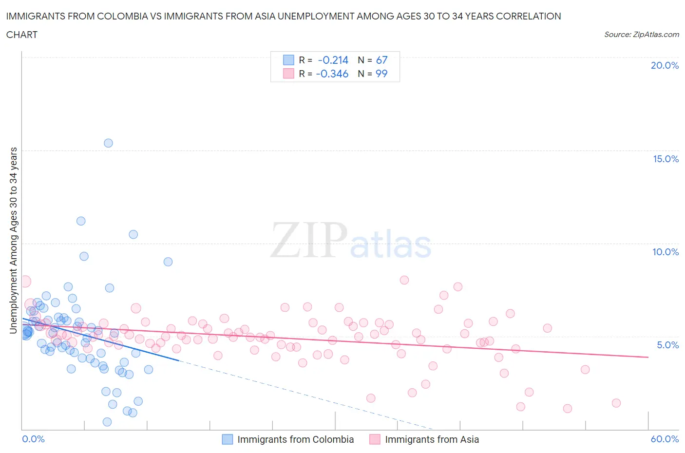 Immigrants from Colombia vs Immigrants from Asia Unemployment Among Ages 30 to 34 years