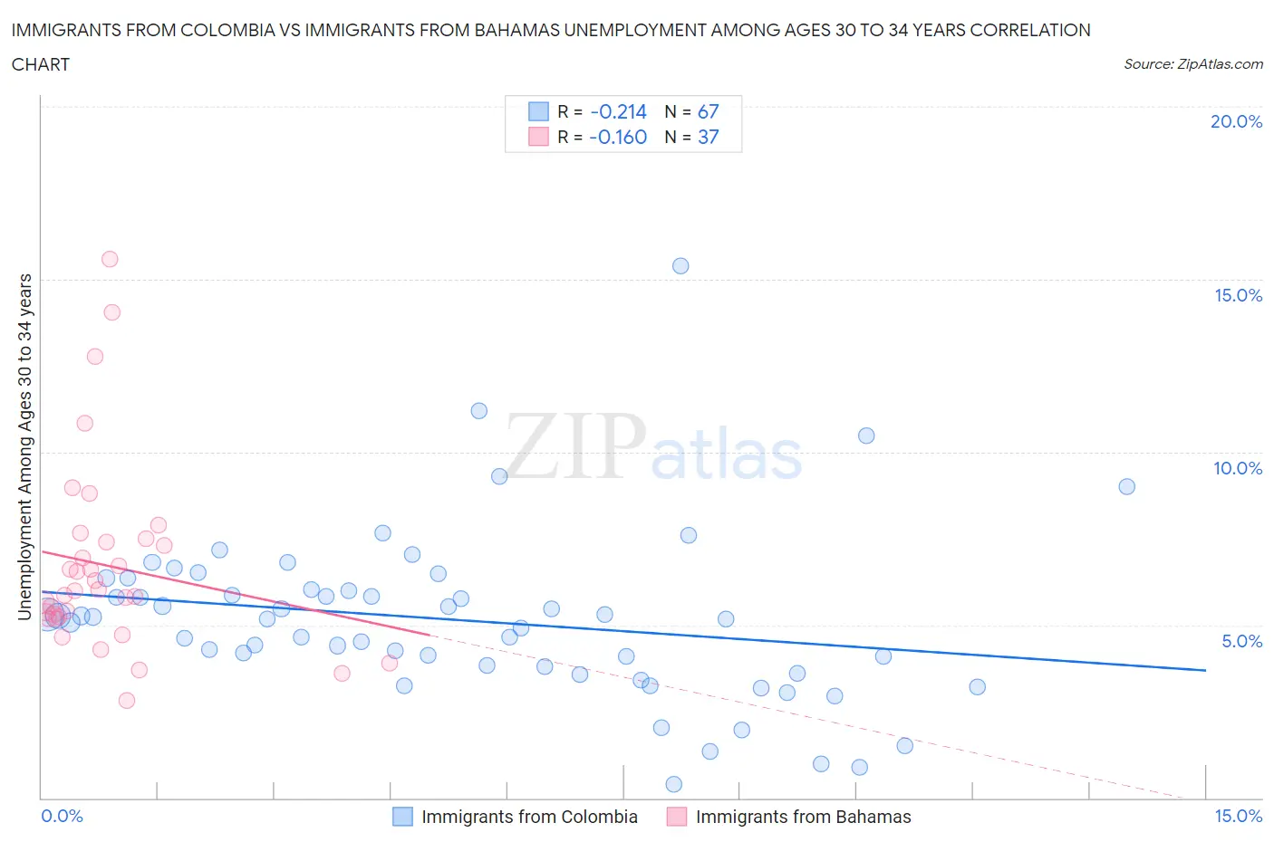 Immigrants from Colombia vs Immigrants from Bahamas Unemployment Among Ages 30 to 34 years