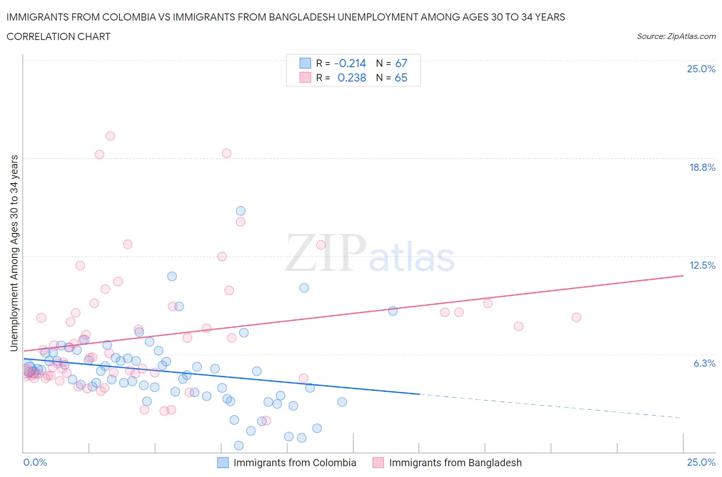Immigrants from Colombia vs Immigrants from Bangladesh Unemployment Among Ages 30 to 34 years