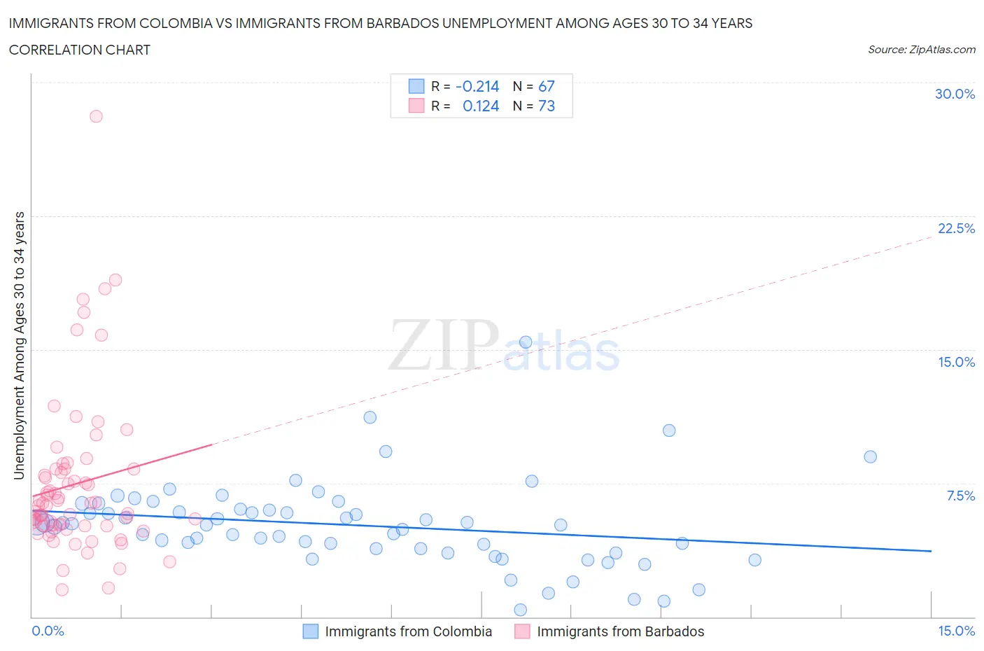 Immigrants from Colombia vs Immigrants from Barbados Unemployment Among Ages 30 to 34 years