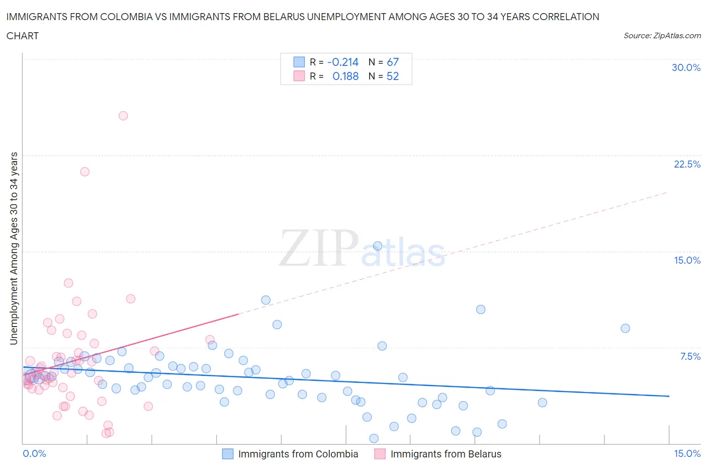 Immigrants from Colombia vs Immigrants from Belarus Unemployment Among Ages 30 to 34 years