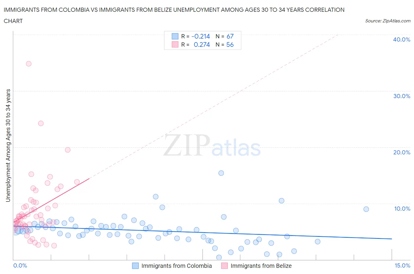 Immigrants from Colombia vs Immigrants from Belize Unemployment Among Ages 30 to 34 years