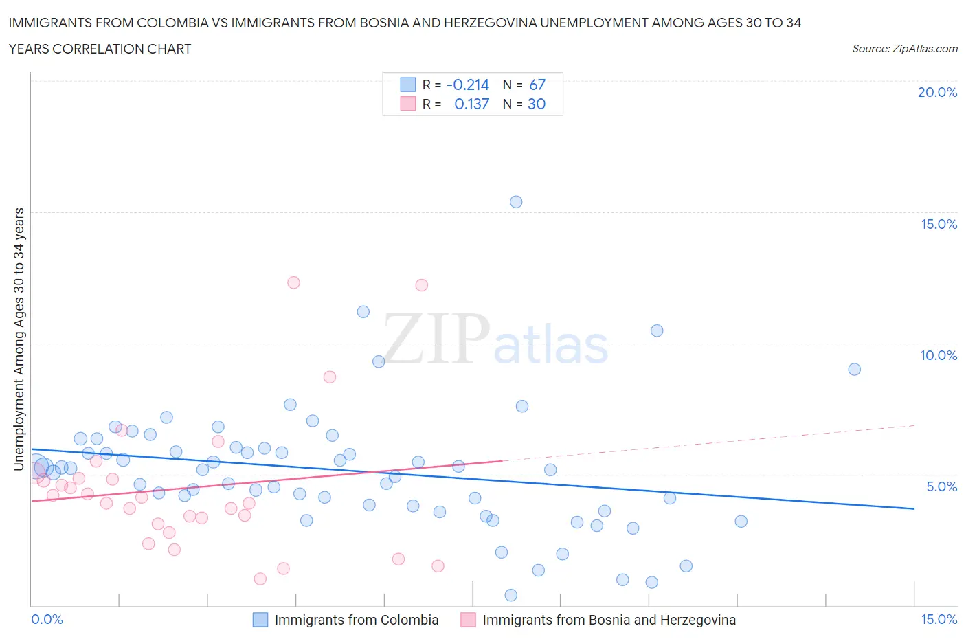 Immigrants from Colombia vs Immigrants from Bosnia and Herzegovina Unemployment Among Ages 30 to 34 years