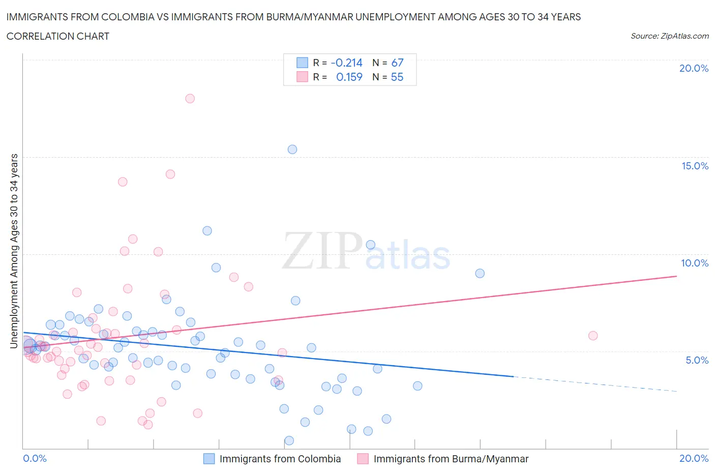 Immigrants from Colombia vs Immigrants from Burma/Myanmar Unemployment Among Ages 30 to 34 years