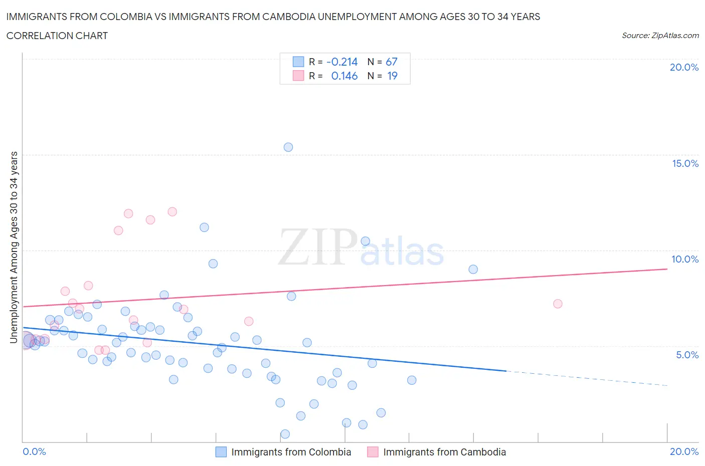 Immigrants from Colombia vs Immigrants from Cambodia Unemployment Among Ages 30 to 34 years