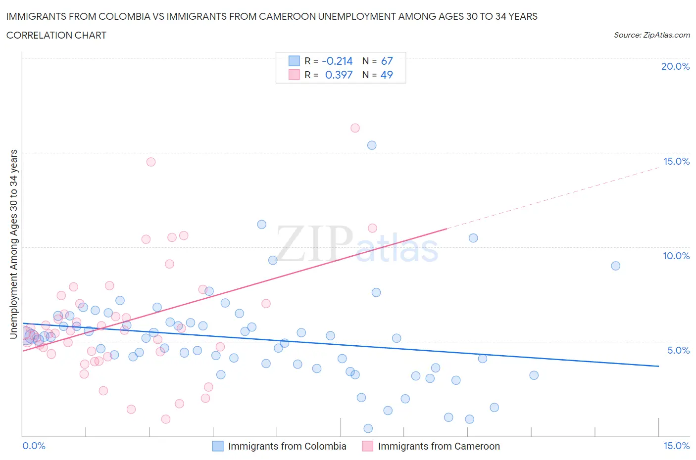 Immigrants from Colombia vs Immigrants from Cameroon Unemployment Among Ages 30 to 34 years