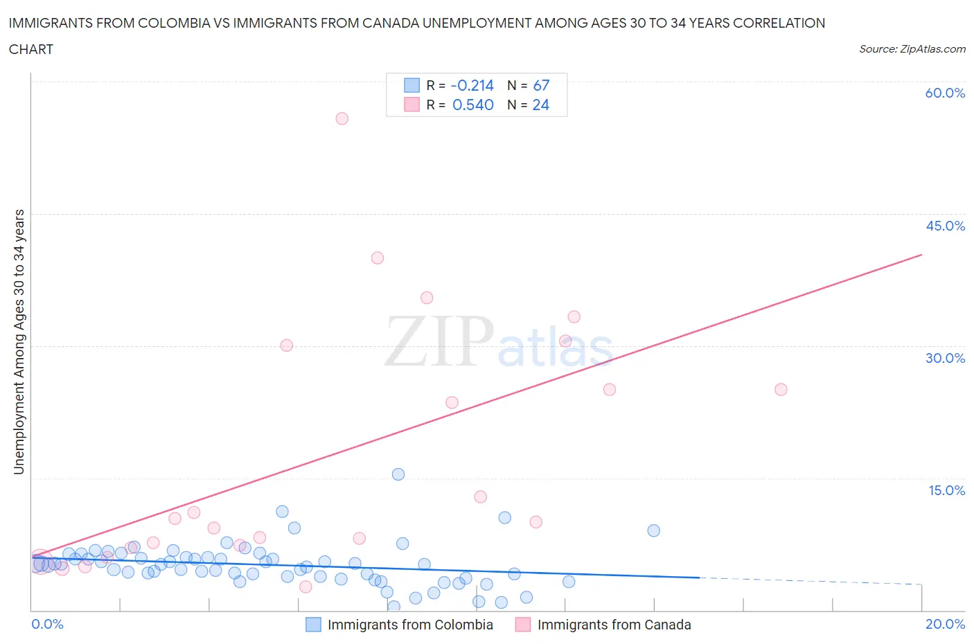 Immigrants from Colombia vs Immigrants from Canada Unemployment Among Ages 30 to 34 years