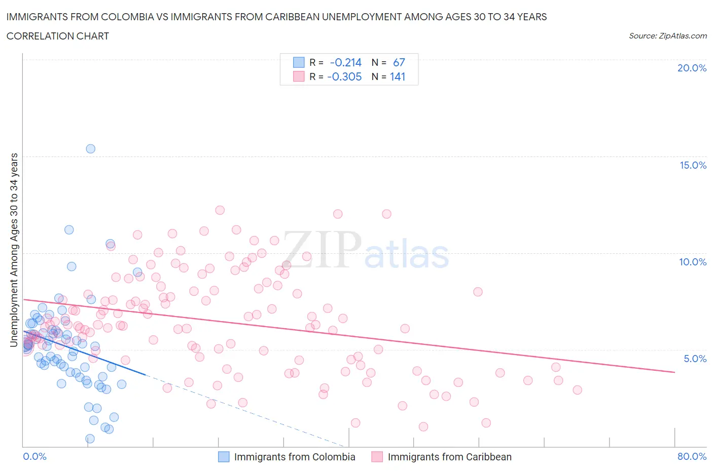 Immigrants from Colombia vs Immigrants from Caribbean Unemployment Among Ages 30 to 34 years