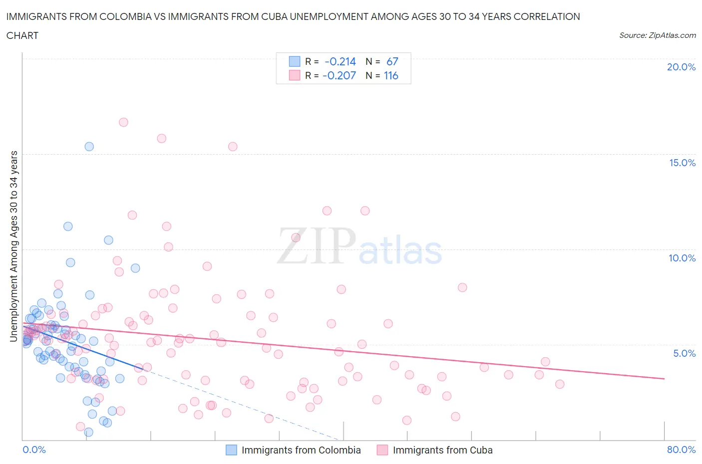 Immigrants from Colombia vs Immigrants from Cuba Unemployment Among Ages 30 to 34 years