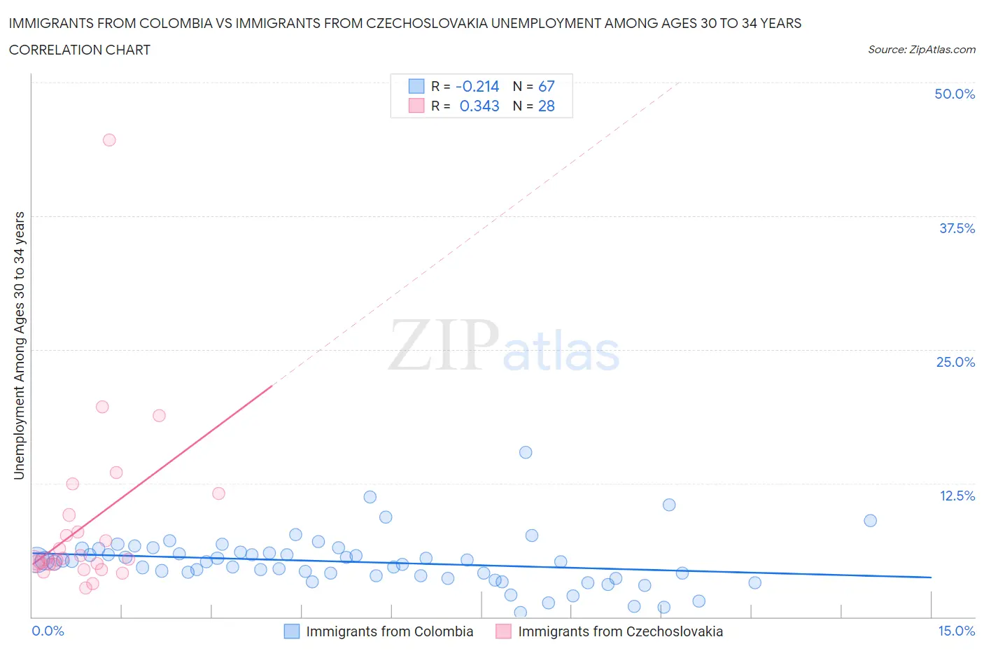 Immigrants from Colombia vs Immigrants from Czechoslovakia Unemployment Among Ages 30 to 34 years