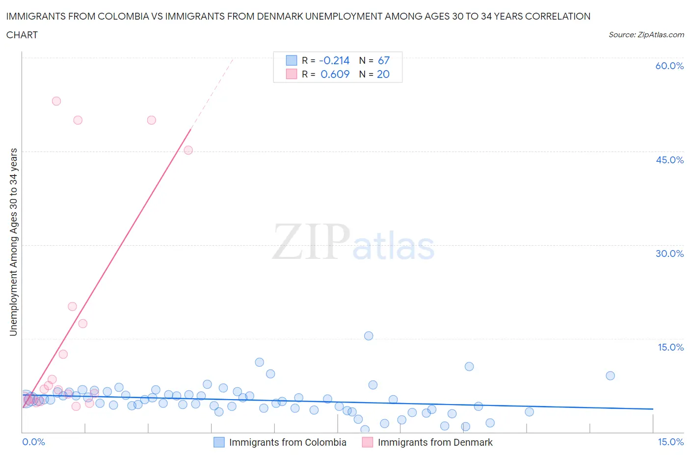 Immigrants from Colombia vs Immigrants from Denmark Unemployment Among Ages 30 to 34 years