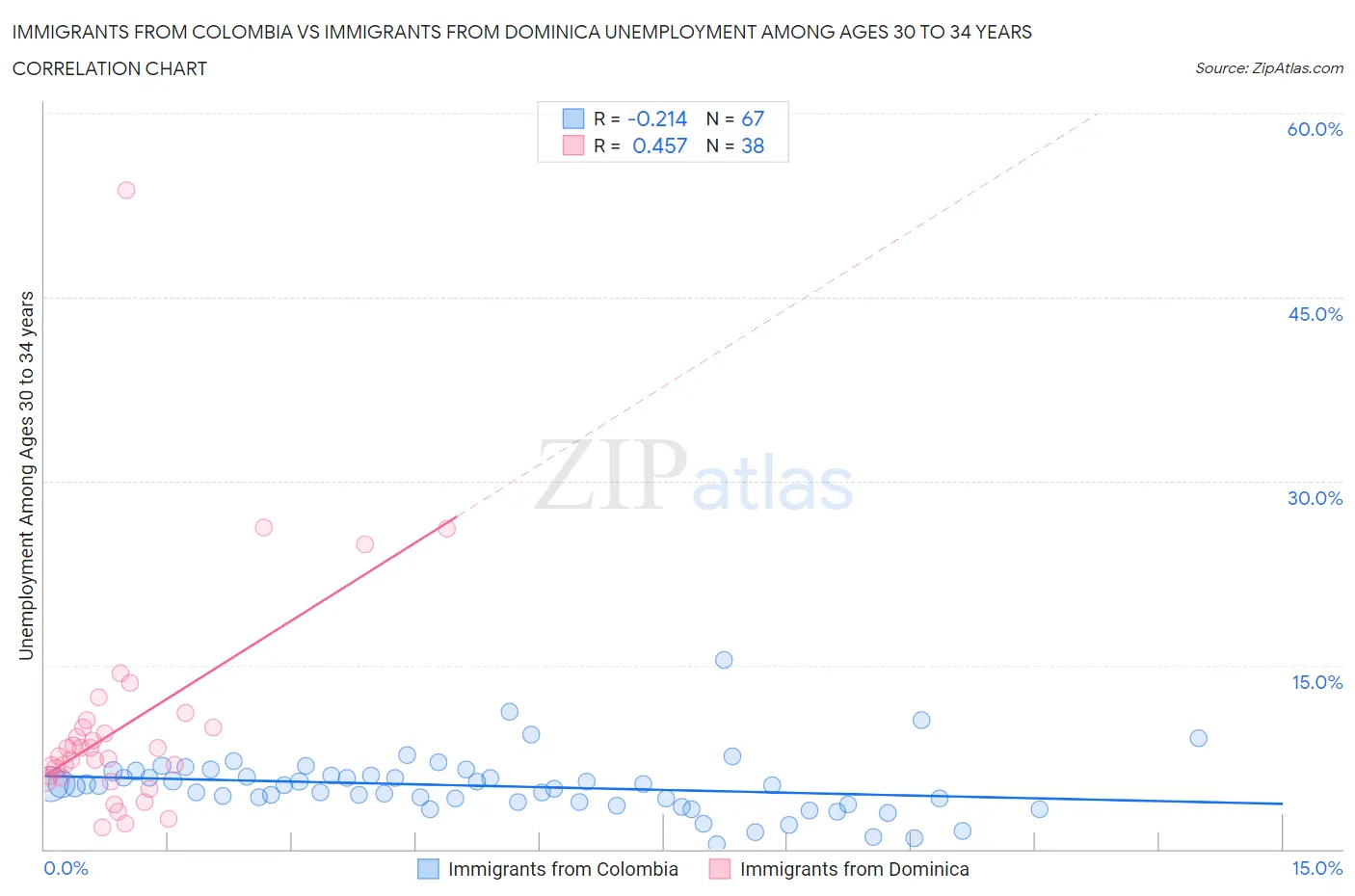 Immigrants from Colombia vs Immigrants from Dominica Unemployment Among Ages 30 to 34 years