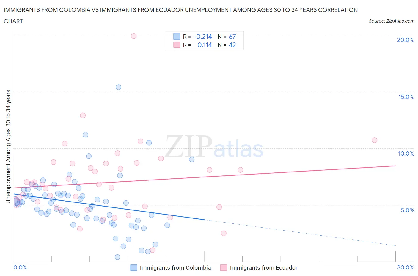 Immigrants from Colombia vs Immigrants from Ecuador Unemployment Among Ages 30 to 34 years